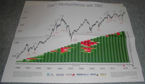 Poster dax performance - dax-performance, seit