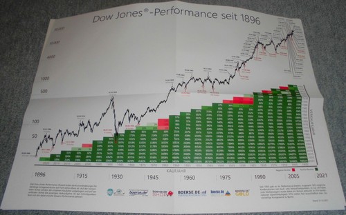 Poster dow jones - poster:, jones-performance